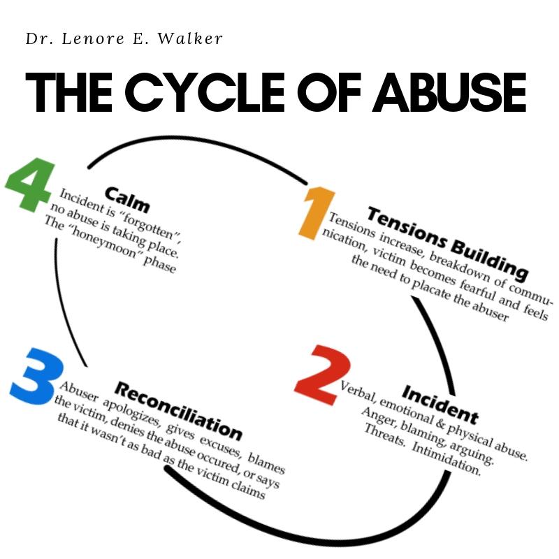 Cycle of Abuse • Mandatory Classes • Court Ordered Classes • CE Certification • Affordable Online Classes • www.affordableonlineclasses.com
